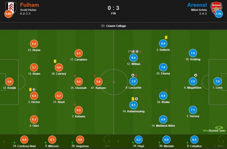 阿森纳vs富勒姆首发阵容(阿森纳vs富勒姆评分：威廉造三球8.4最高，加布里埃尔7.9)