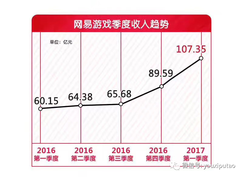 为什么网易能用四年做出一个超级手游IP？