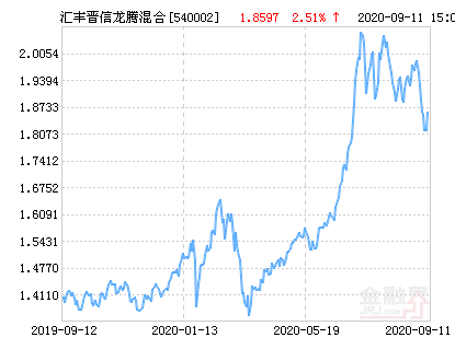 汇丰晋信龙腾混合基金最新净值涨幅达2.51%