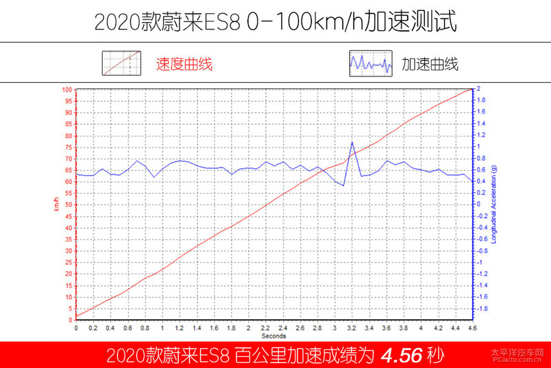 180项优化的新款ES8背后 蔚来是用心良苦还是浑水摸鱼？