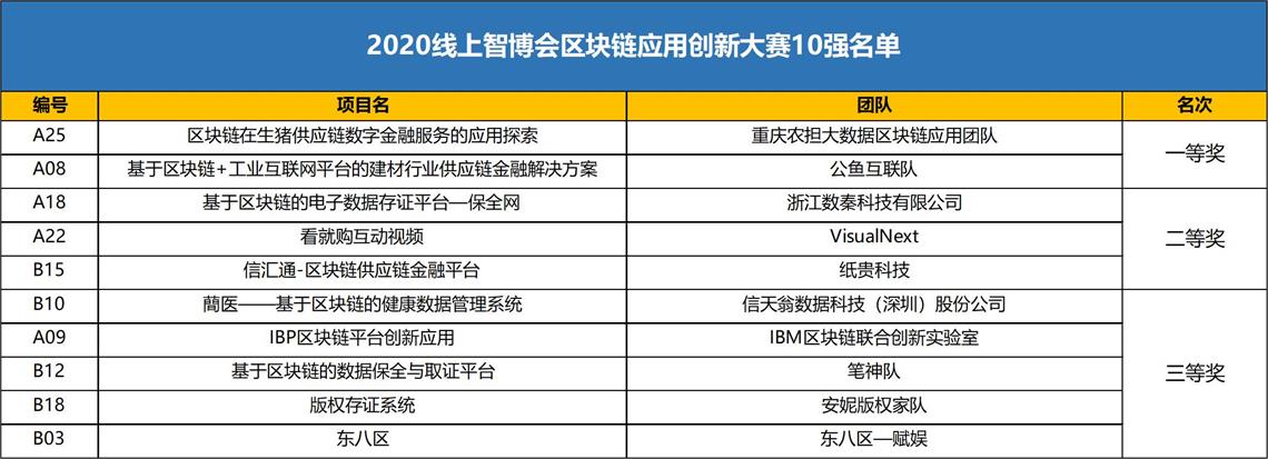 2020智博会区块链应用创新大赛决出“十强”