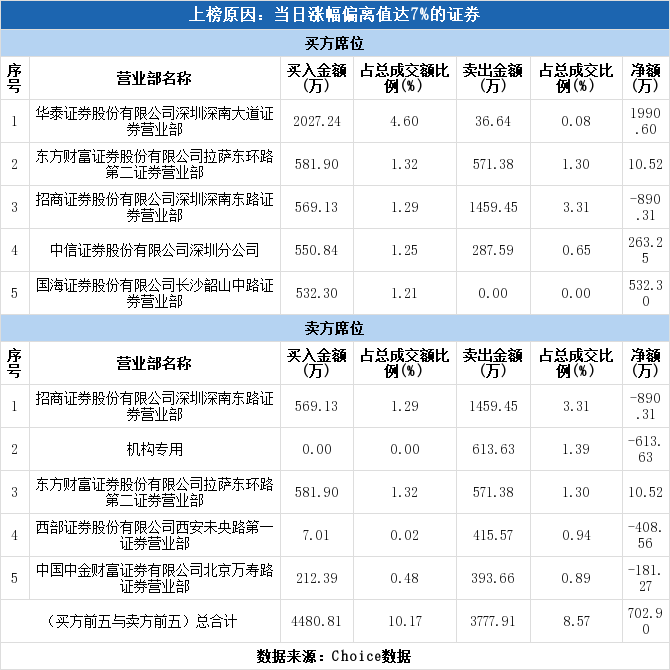 多主力现身龙虎榜，西安旅游上涨7.91%（09-15）