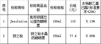 玥之秘防晒霜（四款样品防晒效果排名分享）