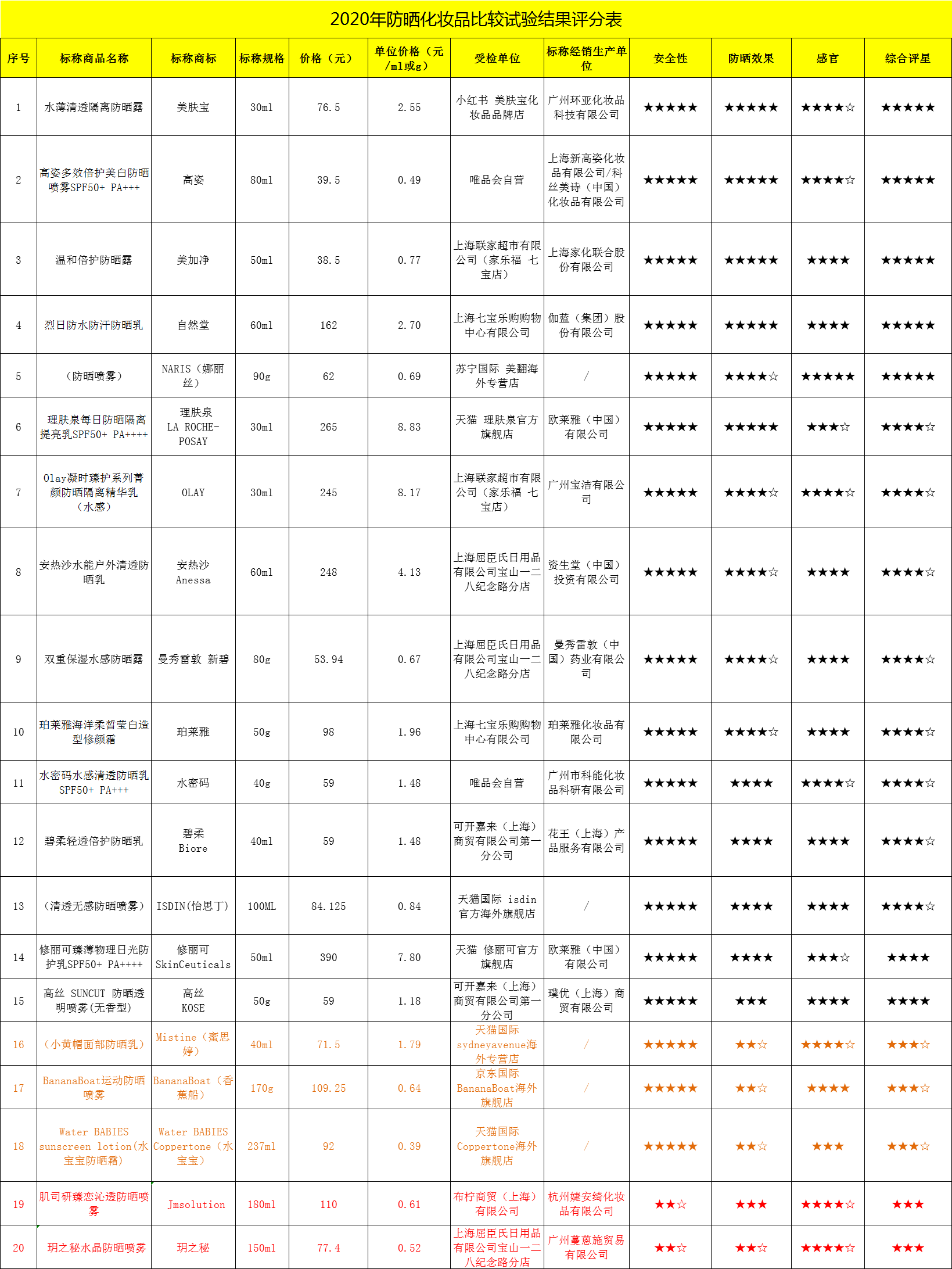 玥之秘防晒霜（四款样品防晒效果排名分享）