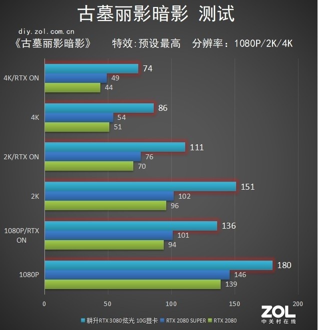 耕升RTX 3080 炫光显卡评测：一见倾心 念念不忘