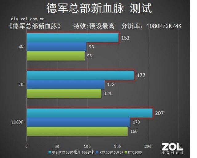 耕升RTX 3080 炫光显卡评测：一见倾心 念念不忘