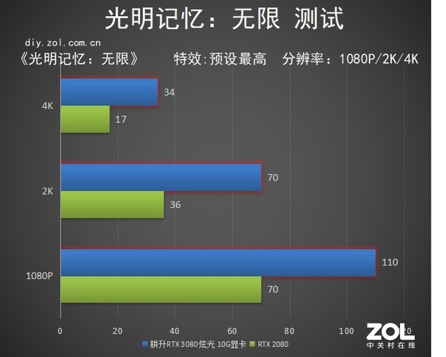 耕升RTX 3080 炫光显卡评测：一见倾心 念念不忘