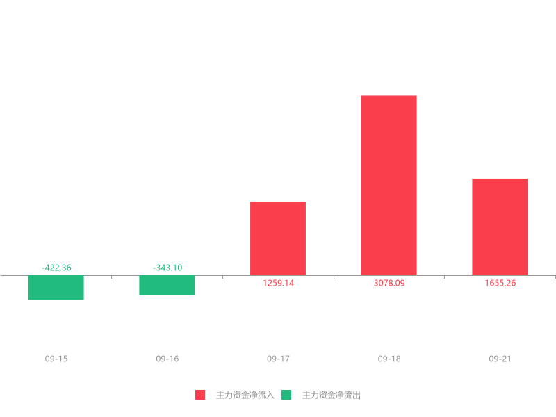 快讯：锦龙股份急速拉升8.13% 主力资金净流入1655.26万元