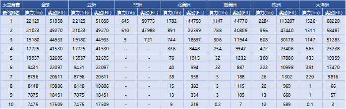 Filecoin项目调研——从太空竞赛看厂商实力