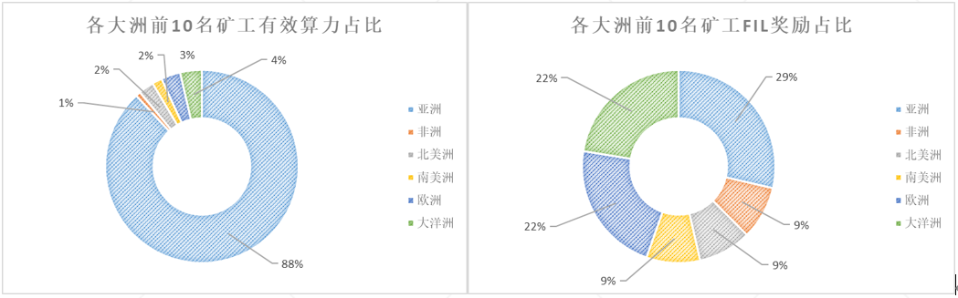 Filecoin项目调研——从太空竞赛看厂商实力