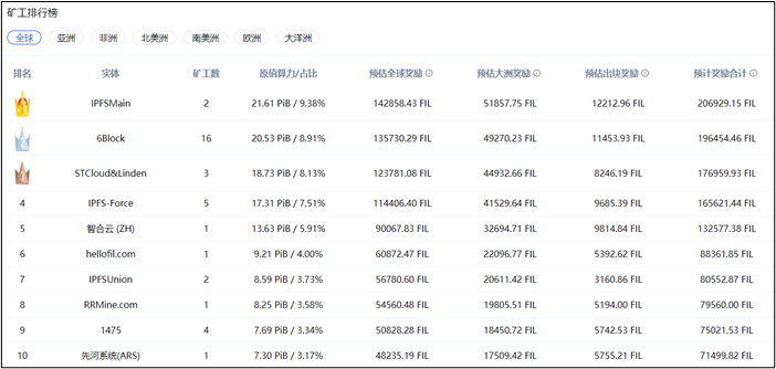 Filecoin项目调研——从太空竞赛看厂商实力