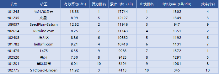 Filecoin项目调研——从太空竞赛看厂商实力