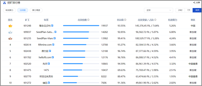 Filecoin项目调研——从太空竞赛看厂商实力