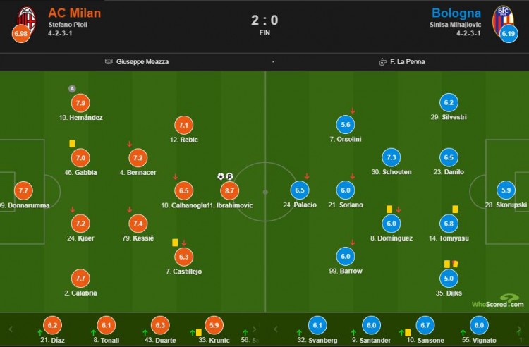 伊布获评8.7分全场最高（AC米兰vs博洛尼亚赛后评分：伊布双响 8.7分全场最高）