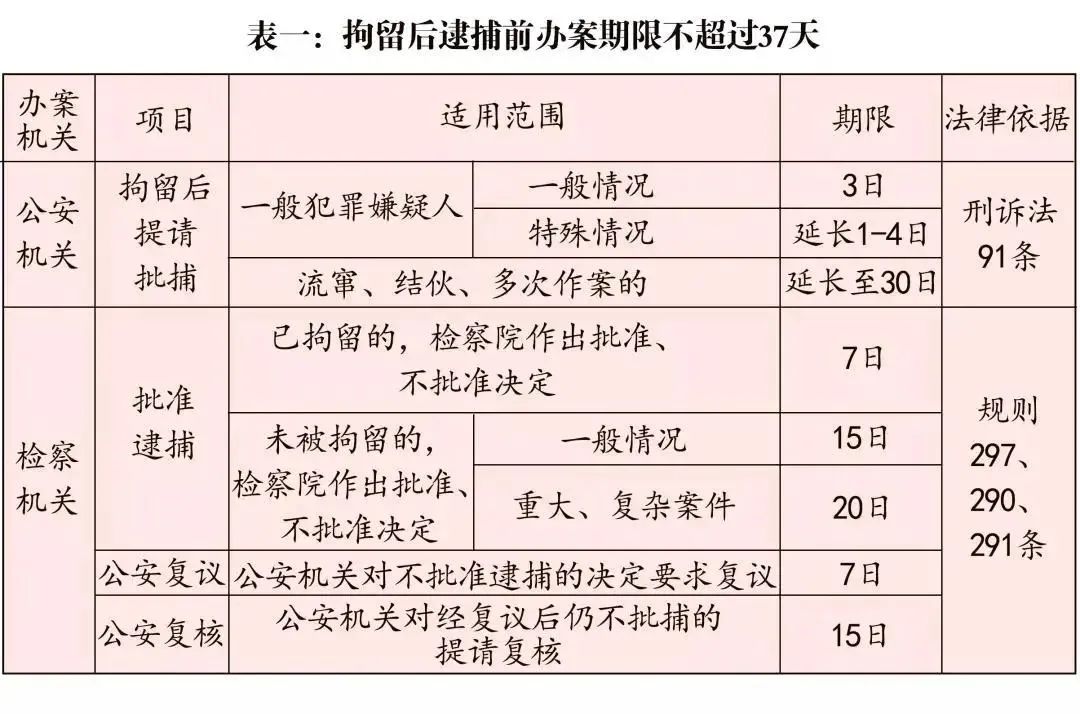 侦查羁押期限,侦查羁押期限是以什么开始计算