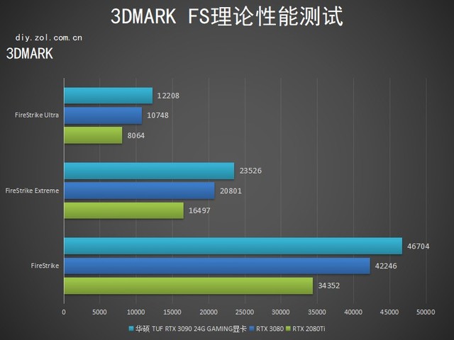 华硕TUF RTX 3090显卡评测：斗尊强者 恐怖如斯