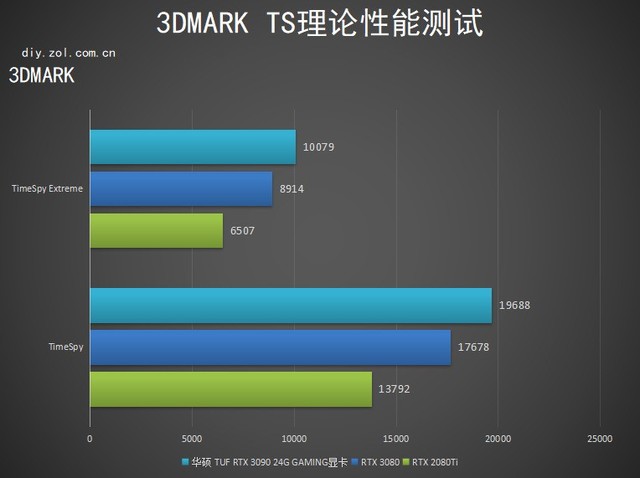 华硕TUF RTX 3090显卡评测：斗尊强者 恐怖如斯