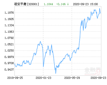 诺安平衡混合基金最新净值跌幅达1.56%