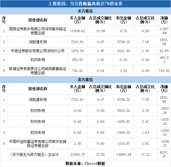多主力现身龙虎榜，金螳螂下跌9.27%（09-25）