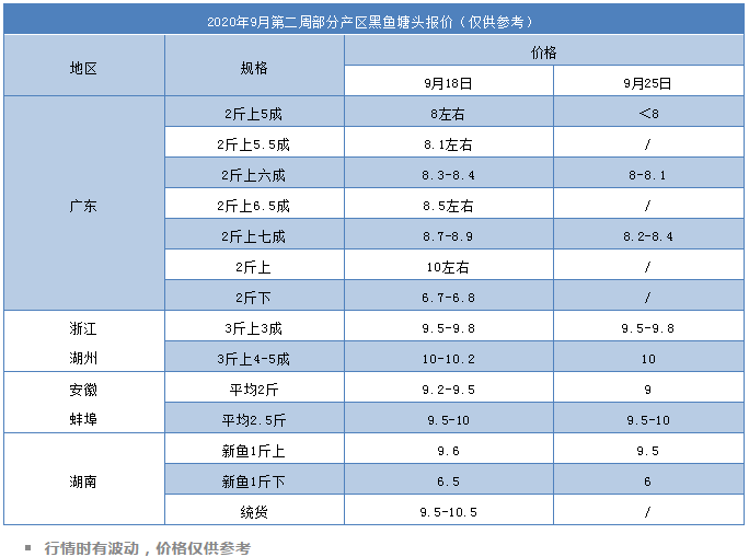 半月跌0.8元/斤！养户恐慌抛售，广东鱼价进入跌价循环，或继续跌？