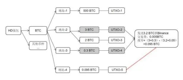 区块链的对手：粉尘攻击丨大东话安全