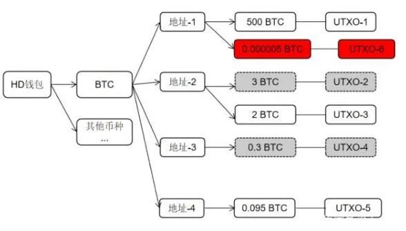 区块链的对手：粉尘攻击丨大东话安全