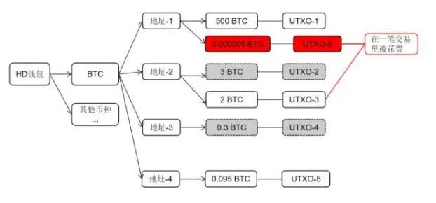 区块链的对手：粉尘攻击丨大东话安全