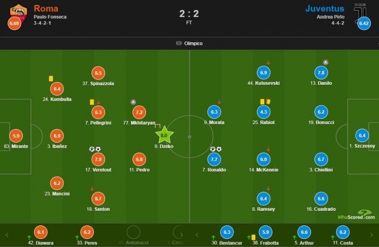 拉比奥特染红C罗双响救主(罗马vs尤文赛后评分：C罗双响7.7分 拉比奥特染红4.3分全场最低)