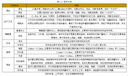 涤纶短纤基本面简介