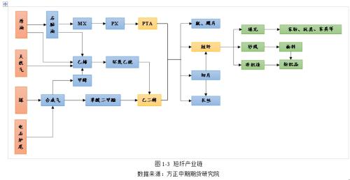 涤纶短纤基本面简介