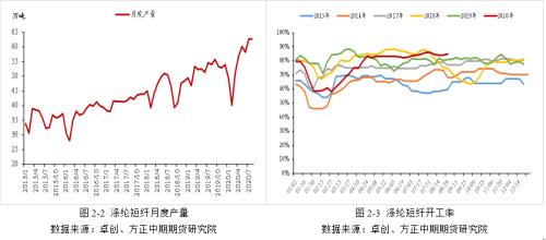 涤纶短纤基本面简介