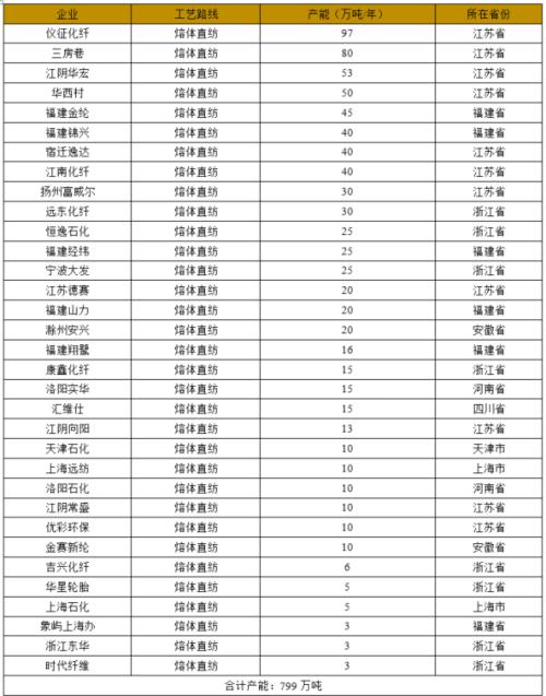 涤纶短纤基本面简介