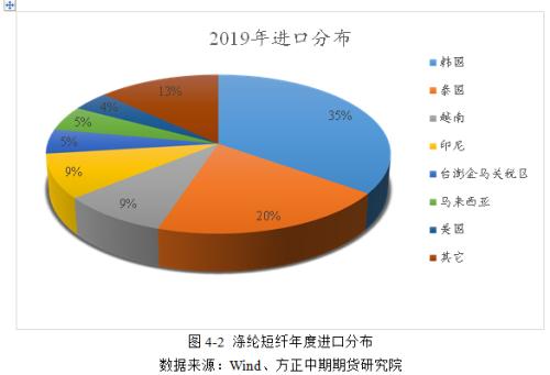 涤纶短纤基本面简介