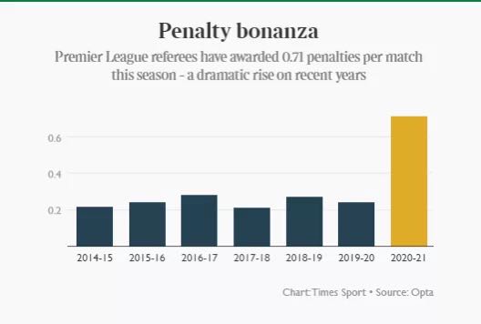 球队本赛季被判罚太多点球(就离谱！按前3轮推算，本赛季英超将判罚292粒点球)
