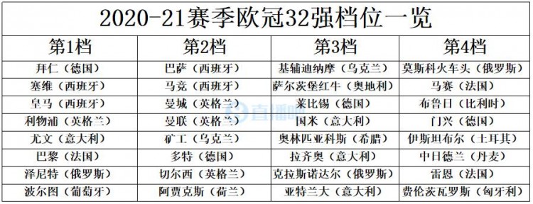 欧冠抽签在哪个台(欧冠32强全部出炉，小组赛抽签北京时间今晚23点)