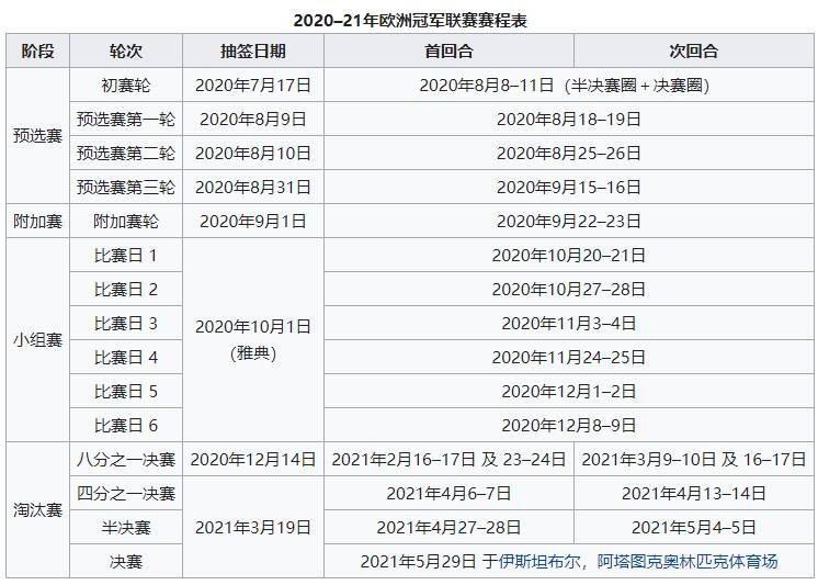 欧冠赛程2020赛程表4分之一(欧冠小组赛完整赛程：首战10月21日开打 10月29日梅罗对决)