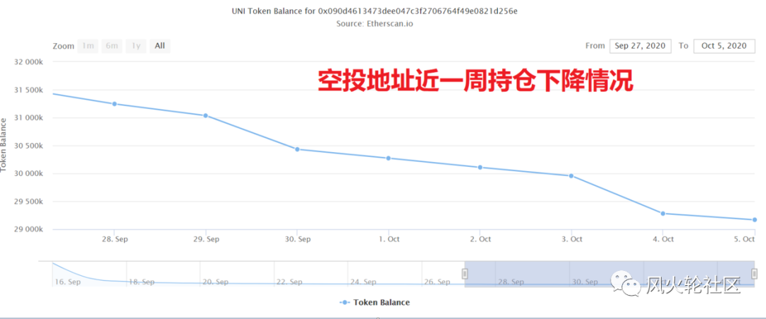 uni代币为什么大跌（unl币会崩盘吗）-第9张图片-科灵网