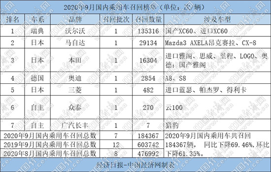 9月召回：沃尔沃“再拔头筹”、“熄火门”又“登台”