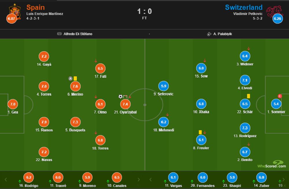 欧国联：奥亚萨瓦尔破门沙奇里进球被吹，西班牙1-0瑞士