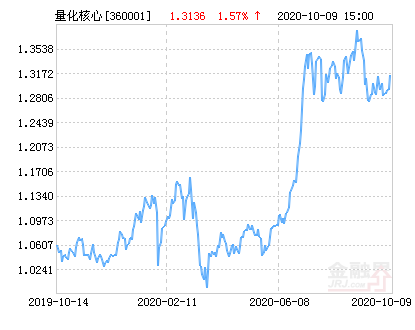 光大保德信量化股票净值上涨1.57% 请保持关注