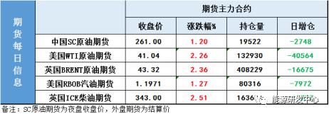 多头援军来了！原油库存大降500多万桶 市场乐观情绪重燃