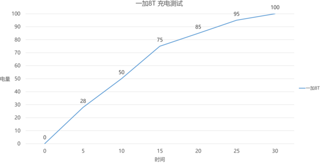 一加8T全方位评测：屏幕超旗舰，突破不设限