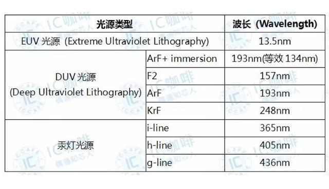 无需美国许可！光刻机巨头 ASML 给中国开绿灯，DUV 进口无需授权，但 EUV 受限