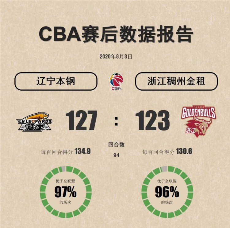 cba二分球在哪个区域(新亮点！CBA将在每场比赛后发布单场数据报告 并引进新高阶数据)