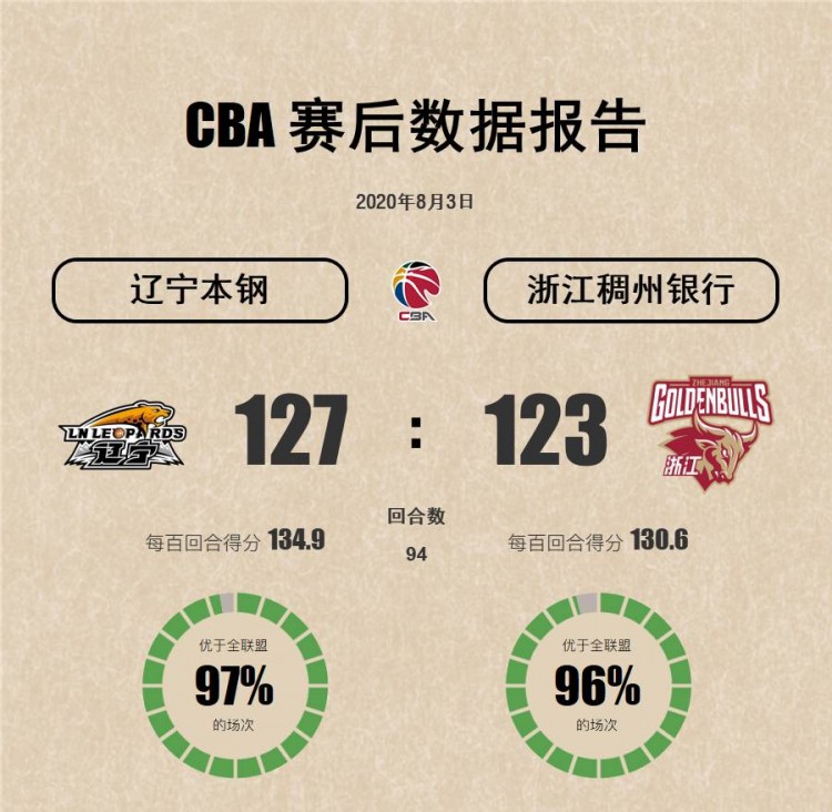 cba二分球在哪个区域(新亮点！CBA将在每场比赛后发布单场数据报告 并引进新高阶数据)