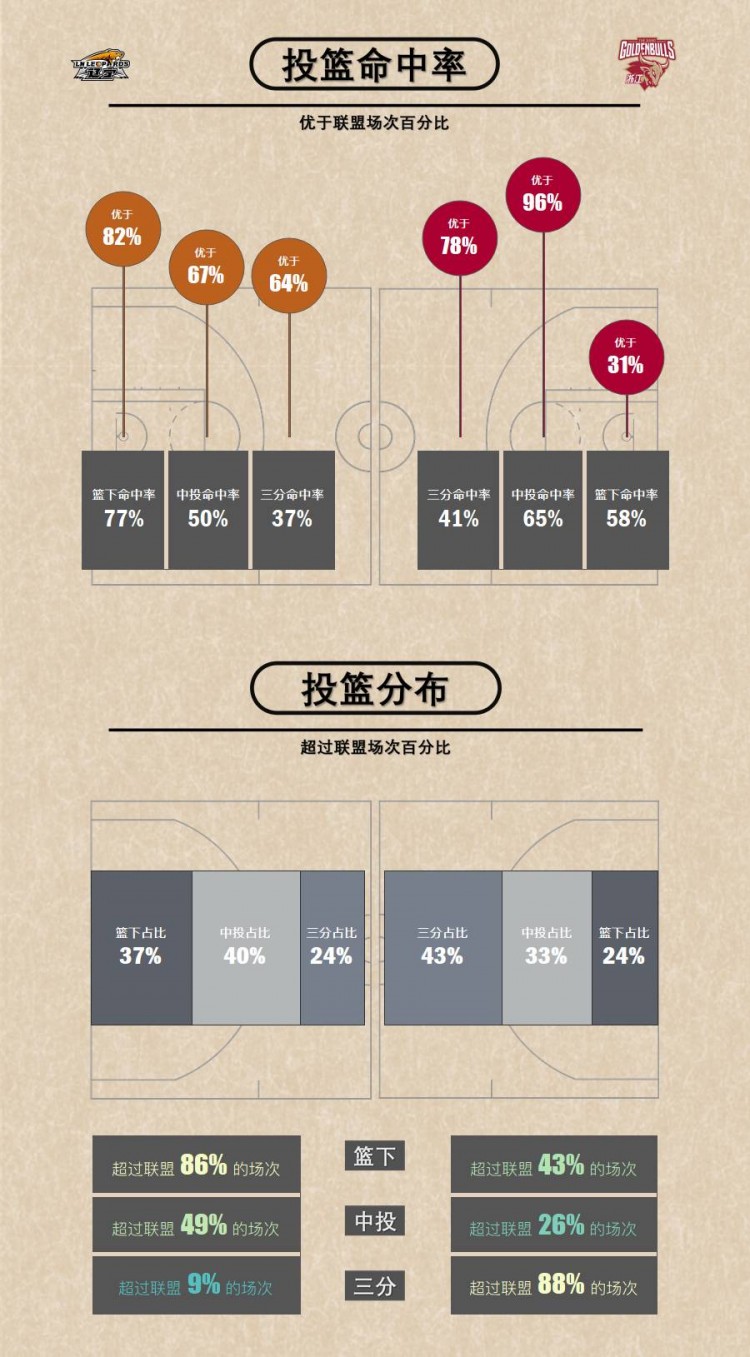 cba二分球在哪个区域(新亮点！CBA将在每场比赛后发布单场数据报告 并引进新高阶数据)