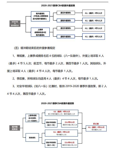 cba改革为什么增加到56场(持续改革！一图带你读懂新赛季CBA有何变化)