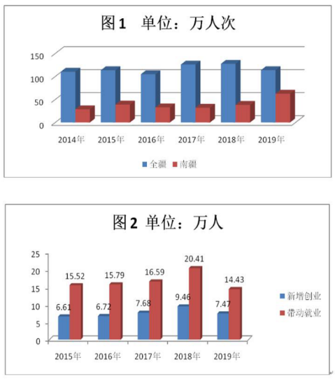 新疆少数民族劳动就业调查报告