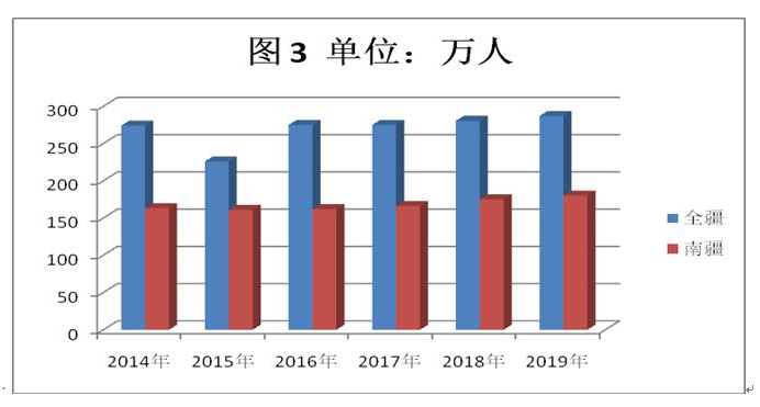新疆少数民族劳动就业调查报告