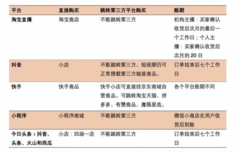 最新直播平台(深扒五大直播带货平台：仅快手可跳转外链，微信小程序门槛低)